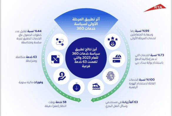 دبي تنجز المرحلة الأولى من الجيل الجديد لخدمات التكامل تحقيقاً لرؤية سياسة خدمات 360