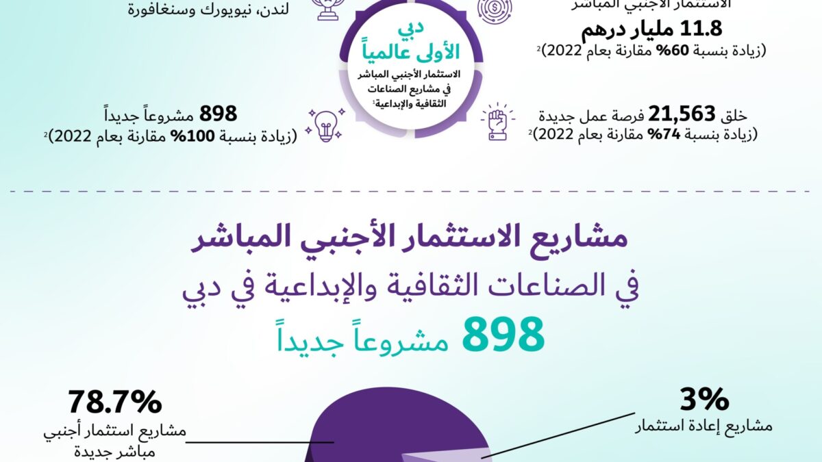 دبي الأولى عالميا في مؤشر الاستثمار الأجنبي المباشر للصناعات الثقافية والإبداعية 2023