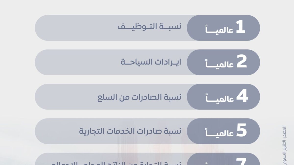 الإمارات تتقدم إلى المركز الـ7 عالميا في القوة التنافسية للدول 2024