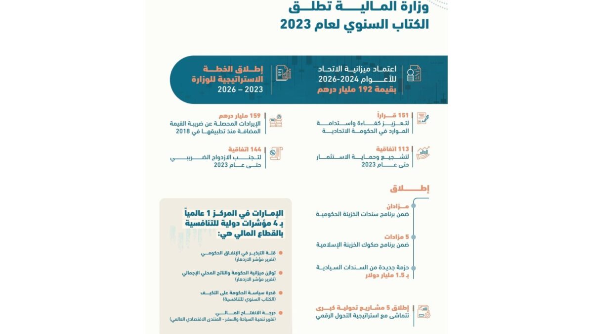 “المالية” تطلق الكتاب السنوي لعام 2023 “ريادة في التنمية وشراكات عالمية في التمويل المستدام”