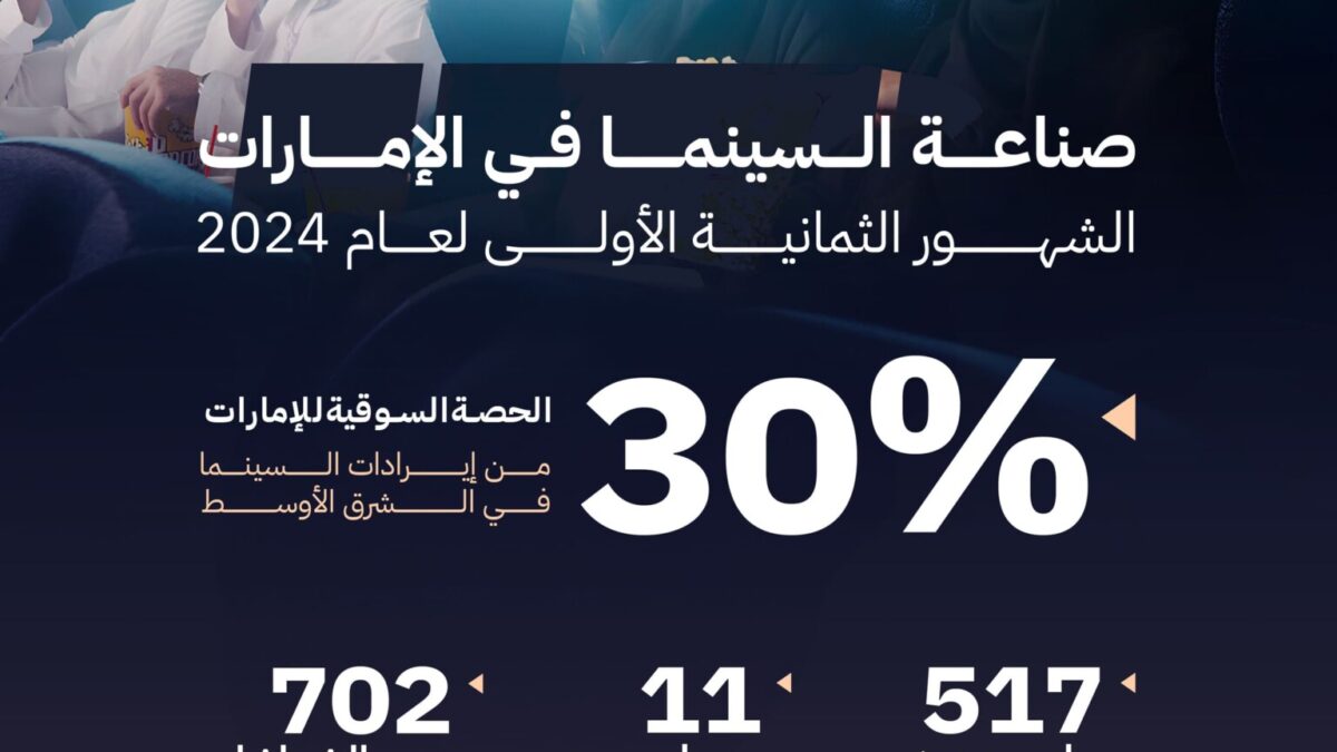 الإمارات تستحوذ على 30% من سوق الشرق الأوسط في إيرادات السينما