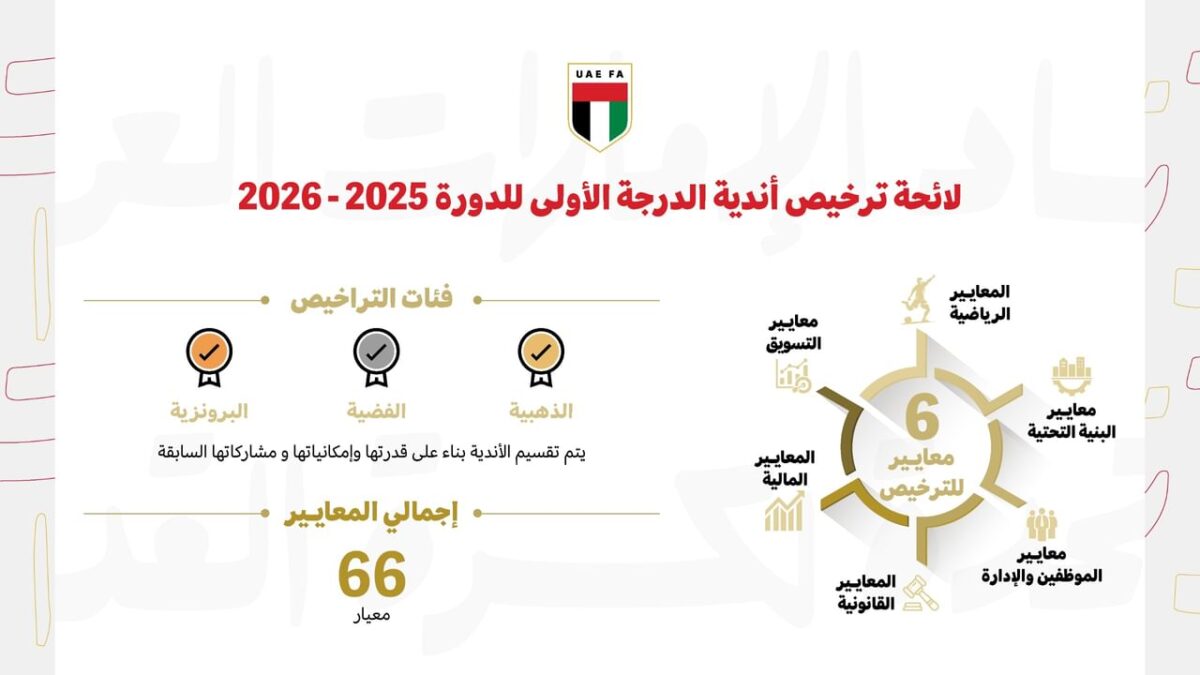 اتحاد كرة القدم يطلق 3 فئات لتراخيص أندية دوري الدرجة الأولى