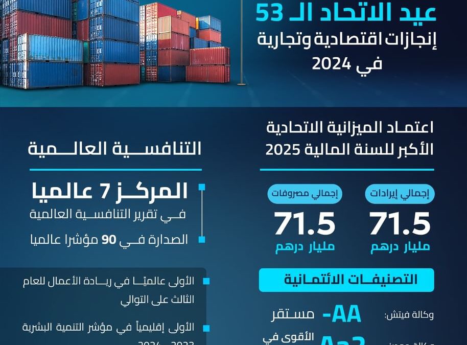 عيد الاتحاد الـ 53.. الاقتصاد الإماراتي يرسخ ريادته بإنجازات نوعية